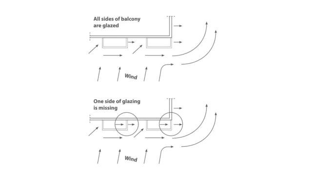 Grafik, die die Unterschiedlichen Luftstömungen an einem Balkon mit vollständiger Verglasung und einem mit unvollständiger verdeutlicht.