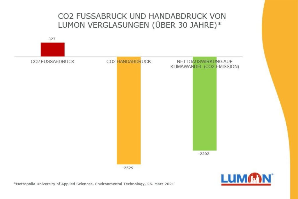 Grafik über CO2 Fuß- und Handabdruck von Lumon Balkonverglasungen