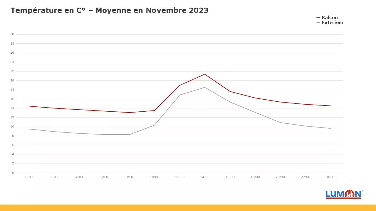 Économie d'énergie du vitrages de terrasse de Carlos Sicre en Novembre 2023