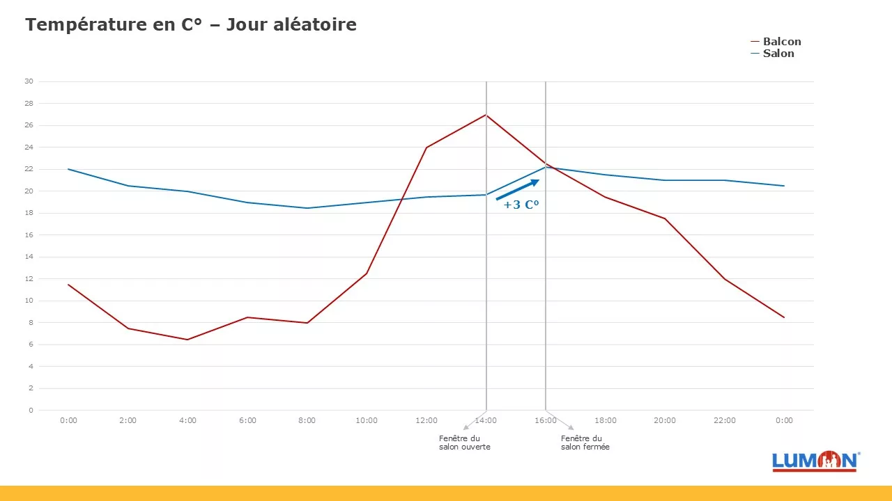 Économie d'énergie du vitrages de terrasse de Carlos Sicre en Novembre 2023